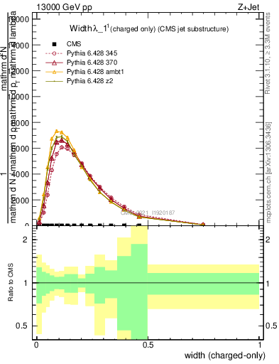 Plot of j.width.c in 13000 GeV pp collisions