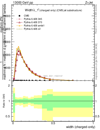 Plot of j.width.c in 13000 GeV pp collisions