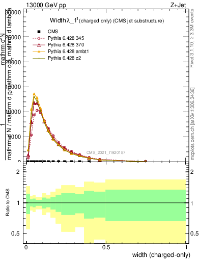 Plot of j.width.c in 13000 GeV pp collisions