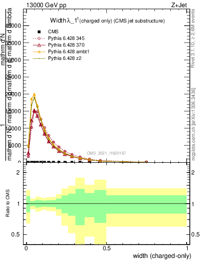 Plot of j.width.c in 13000 GeV pp collisions