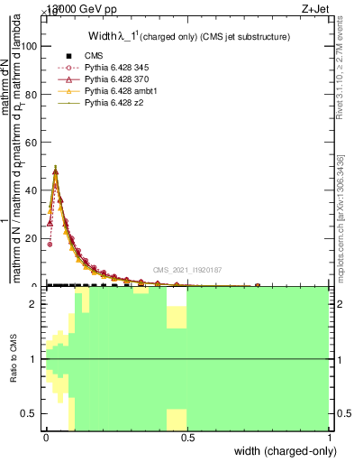 Plot of j.width.c in 13000 GeV pp collisions