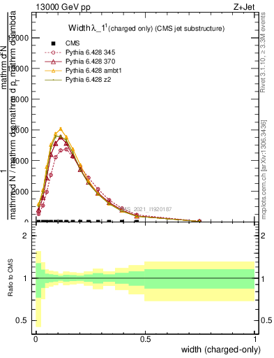 Plot of j.width.c in 13000 GeV pp collisions