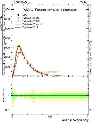 Plot of j.width.c in 13000 GeV pp collisions