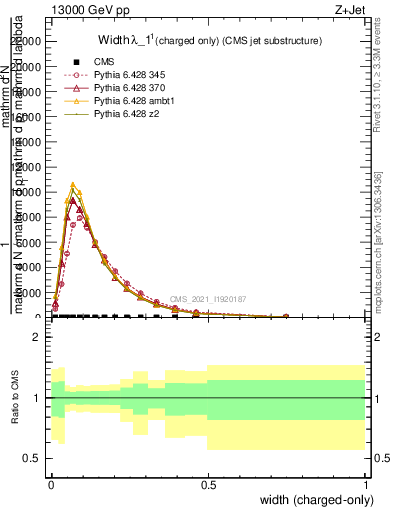 Plot of j.width.c in 13000 GeV pp collisions