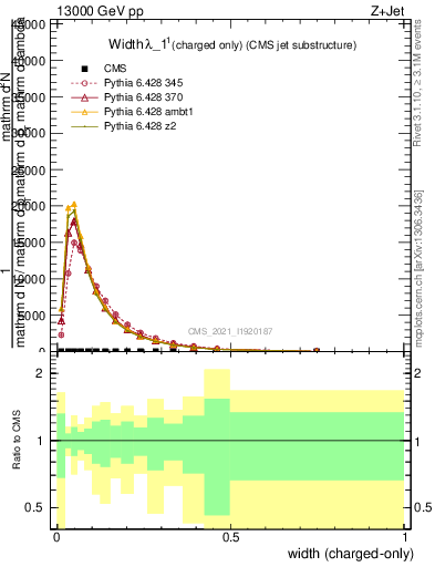 Plot of j.width.c in 13000 GeV pp collisions