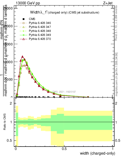 Plot of j.width.c in 13000 GeV pp collisions