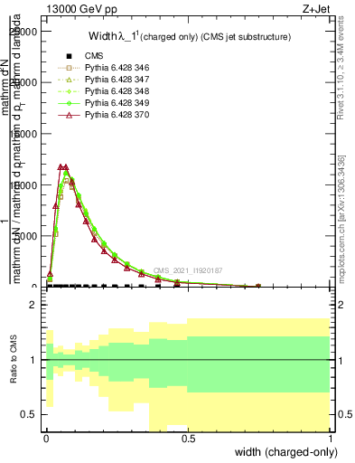 Plot of j.width.c in 13000 GeV pp collisions