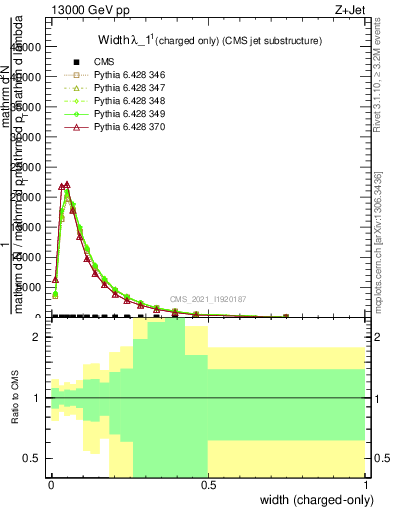 Plot of j.width.c in 13000 GeV pp collisions