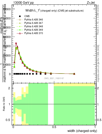 Plot of j.width.c in 13000 GeV pp collisions