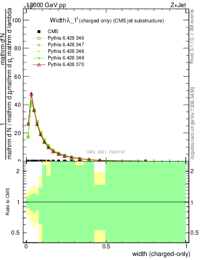 Plot of j.width.c in 13000 GeV pp collisions