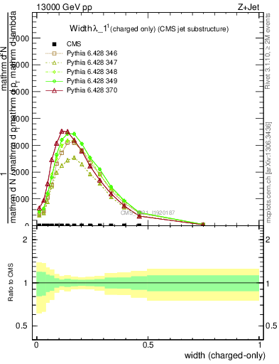 Plot of j.width.c in 13000 GeV pp collisions