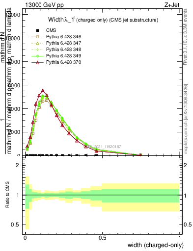 Plot of j.width.c in 13000 GeV pp collisions