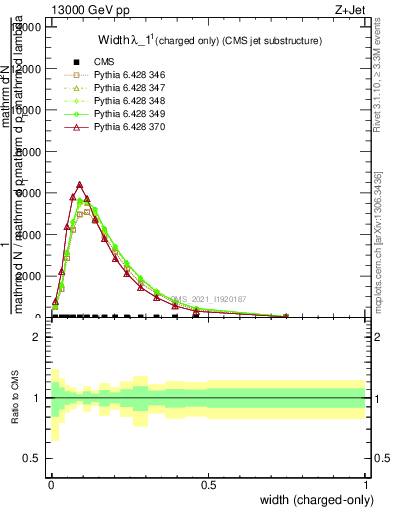 Plot of j.width.c in 13000 GeV pp collisions