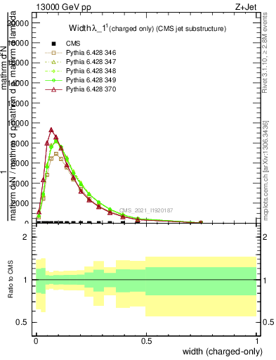 Plot of j.width.c in 13000 GeV pp collisions