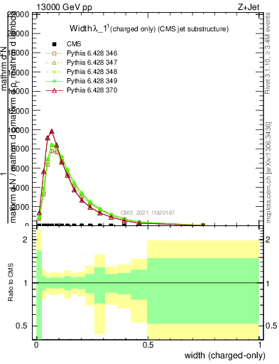 Plot of j.width.c in 13000 GeV pp collisions