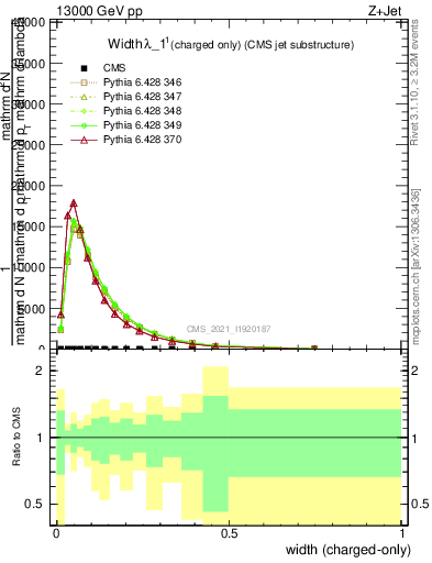 Plot of j.width.c in 13000 GeV pp collisions