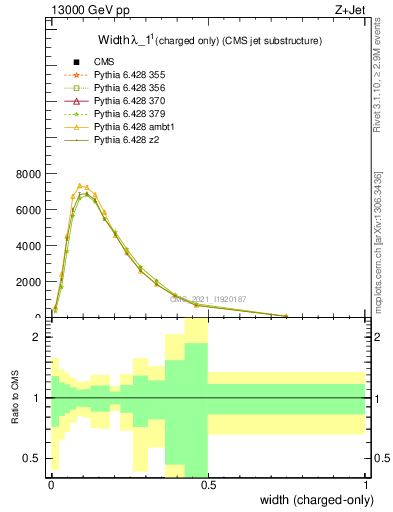 Plot of j.width.c in 13000 GeV pp collisions