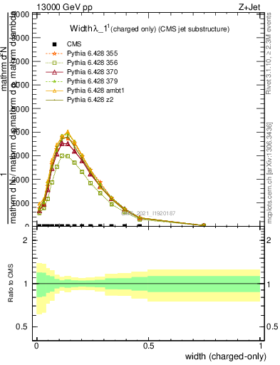 Plot of j.width.c in 13000 GeV pp collisions