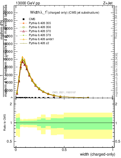 Plot of j.width.c in 13000 GeV pp collisions