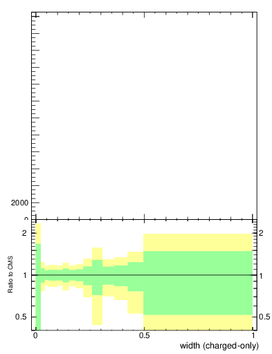 Plot of j.width.c in 13000 GeV pp collisions