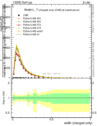 Plot of j.width.c in 13000 GeV pp collisions