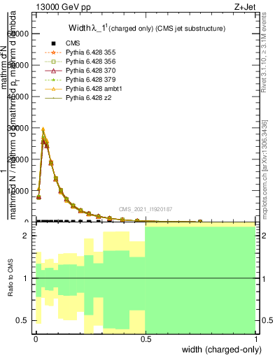 Plot of j.width.c in 13000 GeV pp collisions