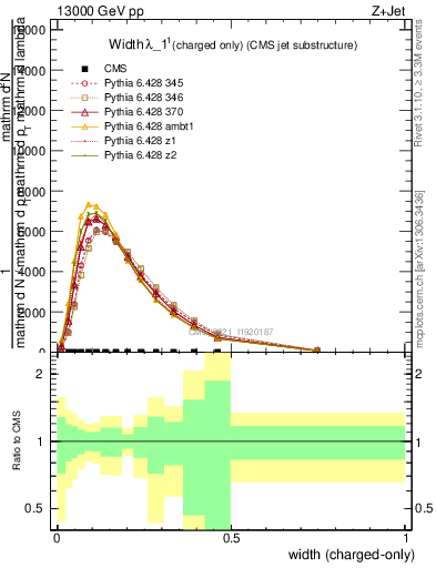 Plot of j.width.c in 13000 GeV pp collisions