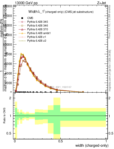 Plot of j.width.c in 13000 GeV pp collisions