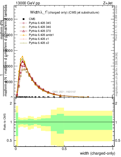 Plot of j.width.c in 13000 GeV pp collisions