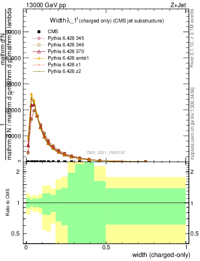 Plot of j.width.c in 13000 GeV pp collisions