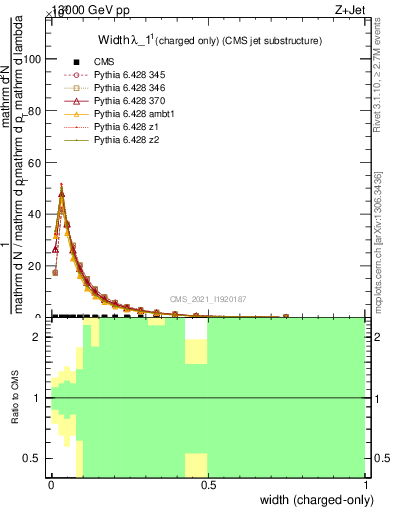 Plot of j.width.c in 13000 GeV pp collisions