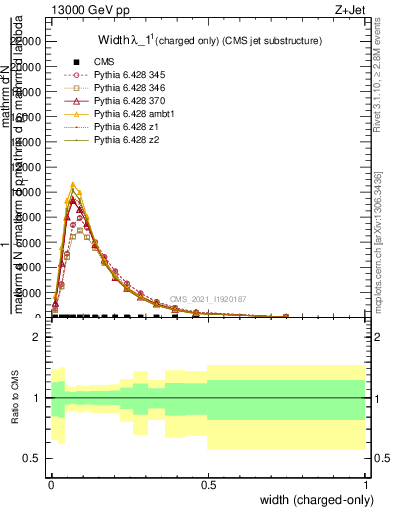 Plot of j.width.c in 13000 GeV pp collisions