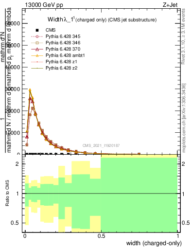 Plot of j.width.c in 13000 GeV pp collisions