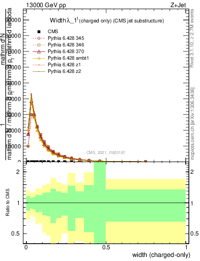 Plot of j.width.c in 13000 GeV pp collisions