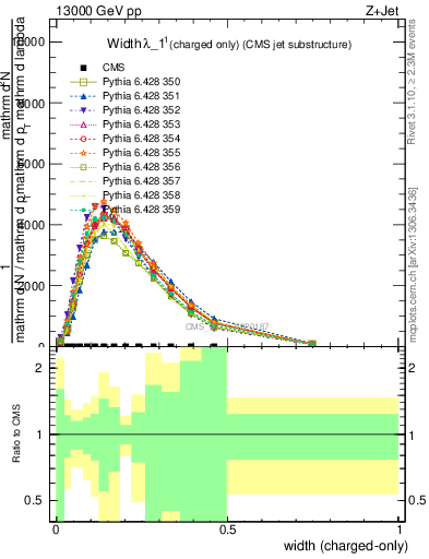 Plot of j.width.c in 13000 GeV pp collisions