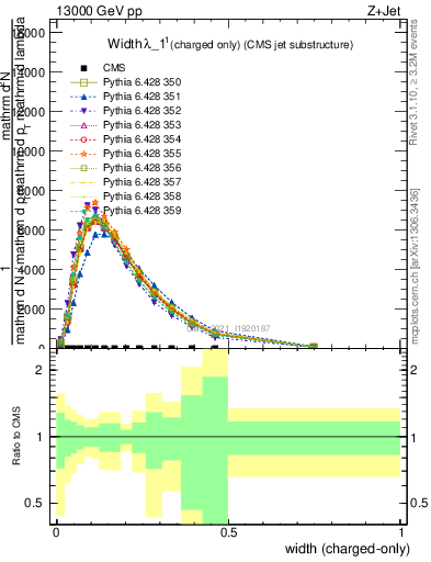 Plot of j.width.c in 13000 GeV pp collisions