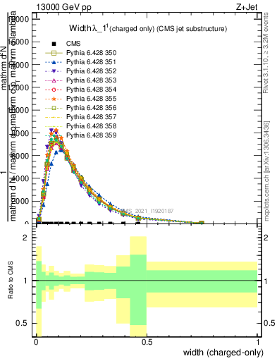 Plot of j.width.c in 13000 GeV pp collisions