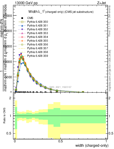 Plot of j.width.c in 13000 GeV pp collisions