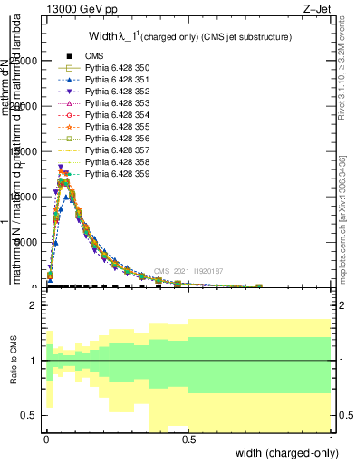 Plot of j.width.c in 13000 GeV pp collisions