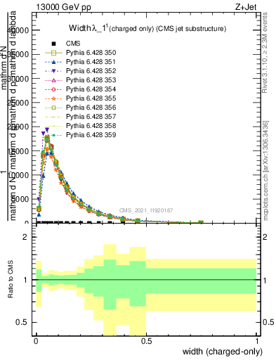 Plot of j.width.c in 13000 GeV pp collisions