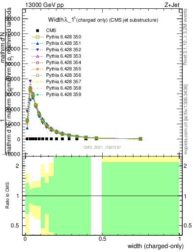 Plot of j.width.c in 13000 GeV pp collisions