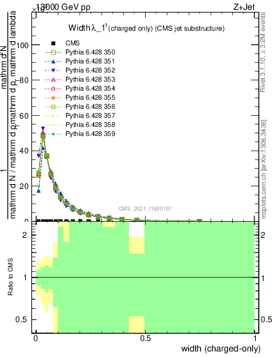 Plot of j.width.c in 13000 GeV pp collisions