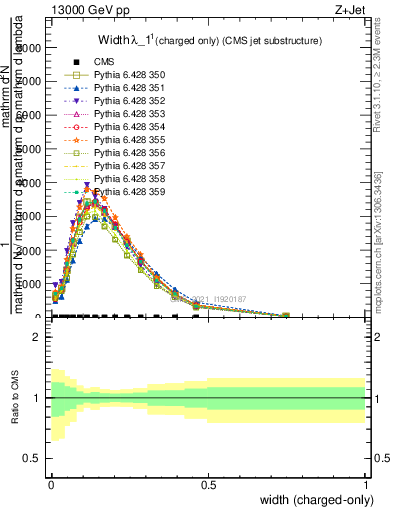 Plot of j.width.c in 13000 GeV pp collisions