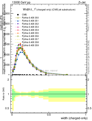 Plot of j.width.c in 13000 GeV pp collisions