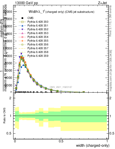 Plot of j.width.c in 13000 GeV pp collisions