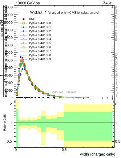 Plot of j.width.c in 13000 GeV pp collisions