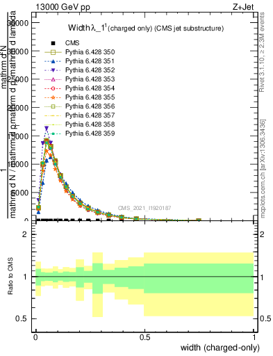 Plot of j.width.c in 13000 GeV pp collisions