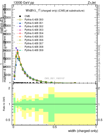 Plot of j.width.c in 13000 GeV pp collisions