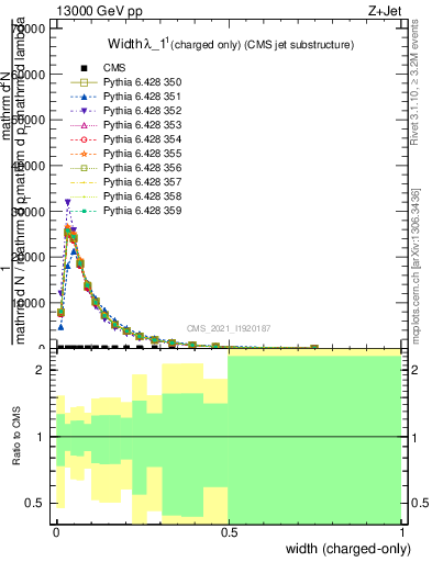 Plot of j.width.c in 13000 GeV pp collisions