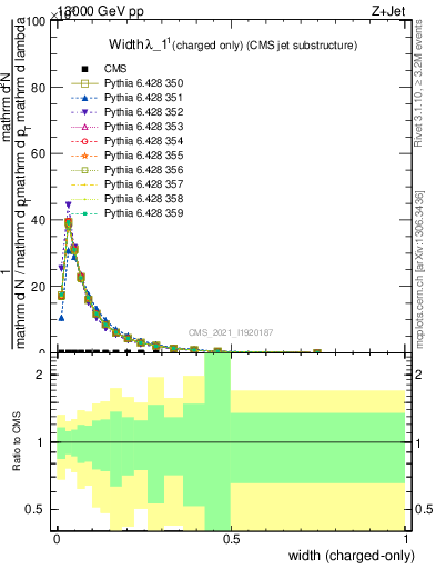 Plot of j.width.c in 13000 GeV pp collisions